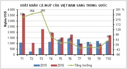 Trung Quốc thị trường thay thế tiềm năng cho cá ngừ Việt Nam
