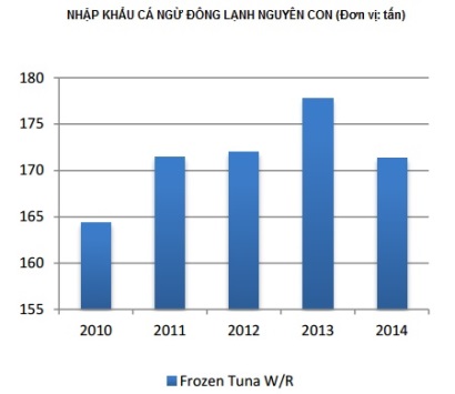 Thị trường cá ngừ đông lạnh Châu Âu