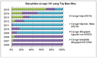 2006- 2015 Xuất khẩu cá ngừ Việt Nam sang Tây Ban Nha không ổn định