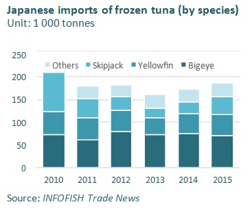 Nhật Bản tiếp tục tăng nhập khẩu cá ngừ vằn