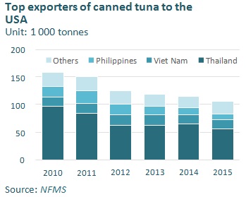 Thị trường cá ngừ đóng hộp Mỹ