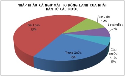 Giá cá ngừ mắt to tại Nhật Bản giảm 1%