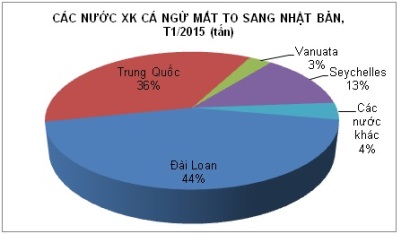 Giá cá ngừ mắt to tại Nhật Bản giảm 1%
