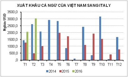 Cá ngừ sang Italy tăng đột biến