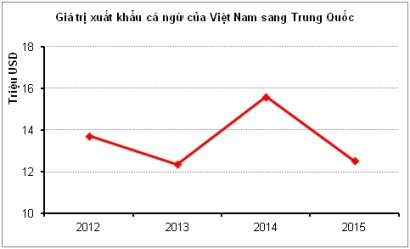 Xuất khẩu cá ngừ sang Trung Quốc tăng đột biến