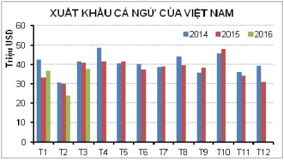 Xuất khẩu cá ngừ quý I giảm 5,5%