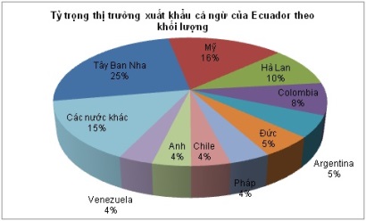 Giá cá ngừ giảm ảnh hưởng tới xuất khẩu của Ecuador