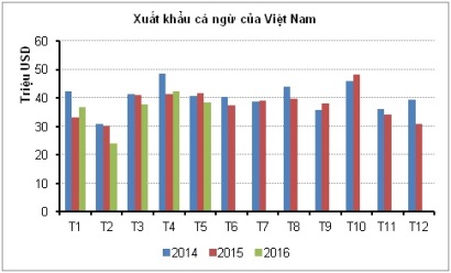 Tháng 5 - xuất khẩu cá ngừ giảm 7,3%