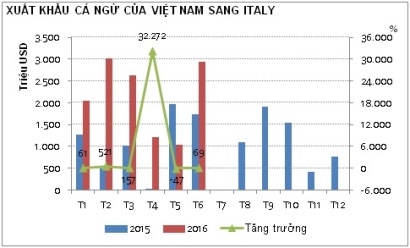 Cá ngừ Việt Nam hút hàng tại Italy