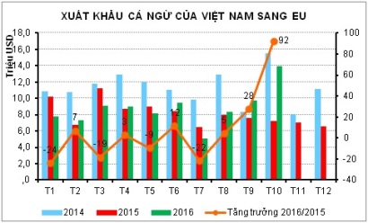 Xuất khẩu cá ngừ đông lạnh sang EU tăng 22%