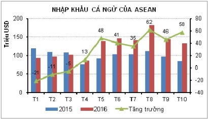ASEAN tăng nhập khẩu cá ngừ