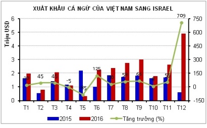 Xuất khẩu cá ngừ sang Israel tăng 50%