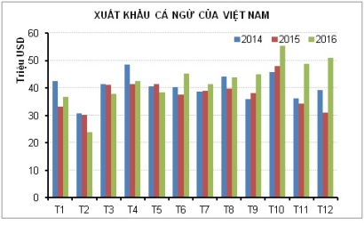 Năm 2016 xuất khẩu cá ngừ tăng 12%