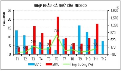 Mexico giảm nhập khẩu cá ngừ từ các nước Châu Á