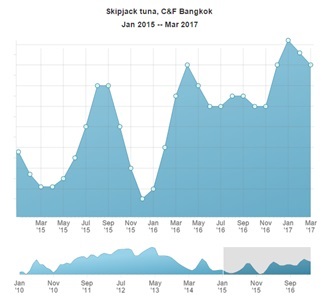 Giá cá ngừ vằn trong tháng 4 giảm vô lý