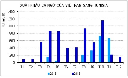 Xuất khẩu cá ngừ sang Tunisa tăng ấn tượng