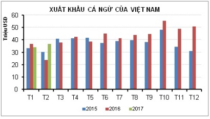 Xuất khẩu cá ngừ của Việt Nam tăng 16%