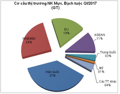 Quý I2017 Xuất khẩu mực, bạch tuộc tăng mạnh