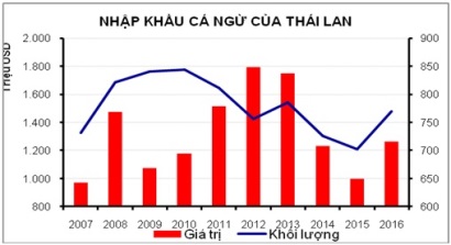 Thị trường nhập khẩu cá ngừ của Thái Lan