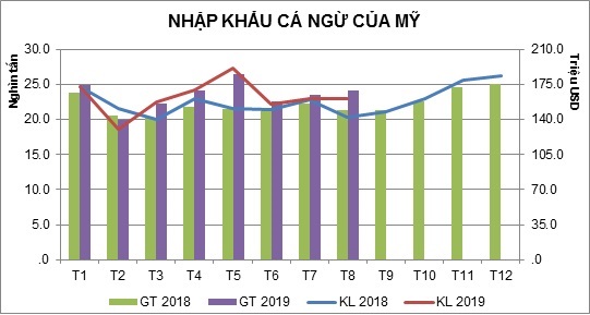 Xu hướng thị trường cá ngừ Mỹ tích cực hơn