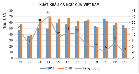 Năm 2019 xuất khẩu cá ngừ tăng 10,2%