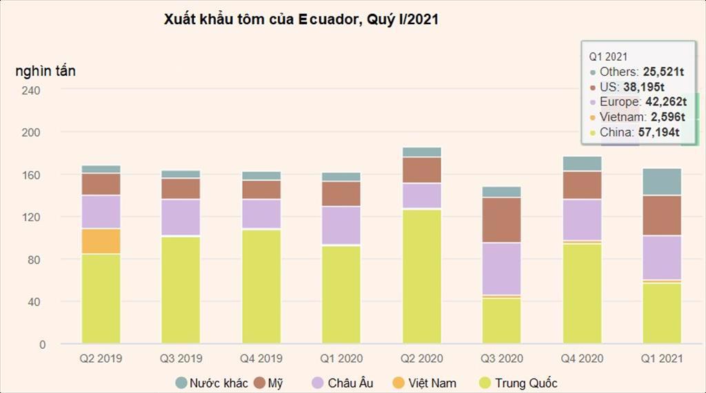 Ecuador Xuất khẩu tôm bùng nổ khi ngành dịch vụ thực phẩm bán lẻ Mỹ phục hồi