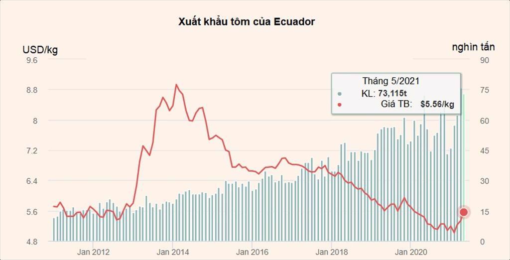Ecuador Xuất khẩu tôm sang Mỹ đạt kỷ lục vào tháng 52021