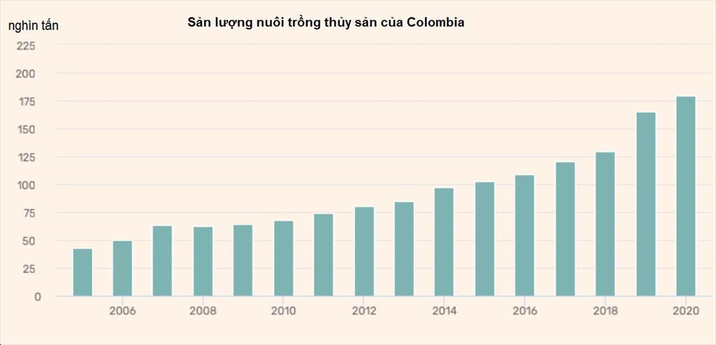 Colombia Sản lượng nuôi trồng thủy sản tăng gấp ba lần từ năm 2010