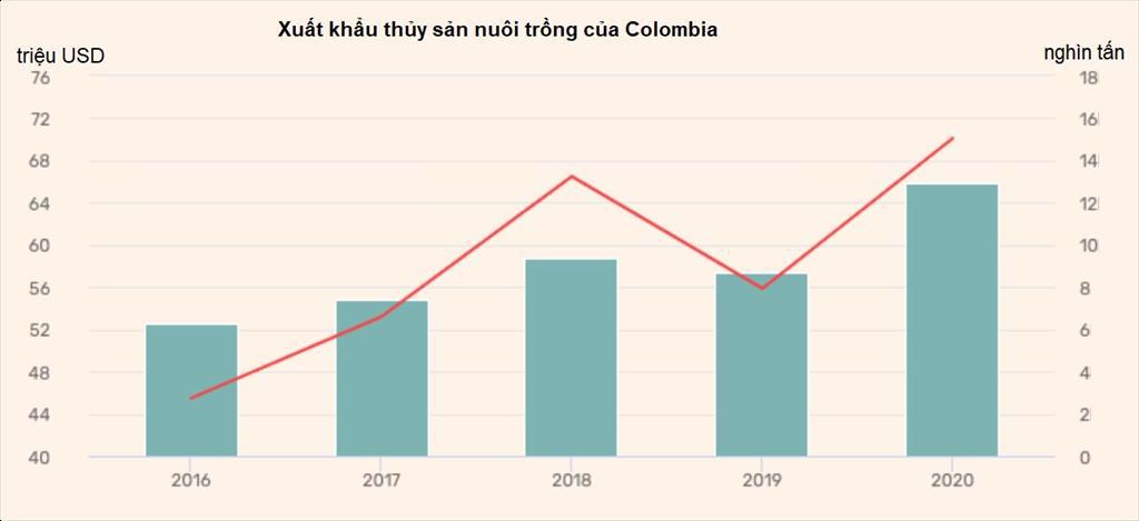 Colombia Sản lượng nuôi trồng thủy sản tăng gấp ba lần từ năm 2010