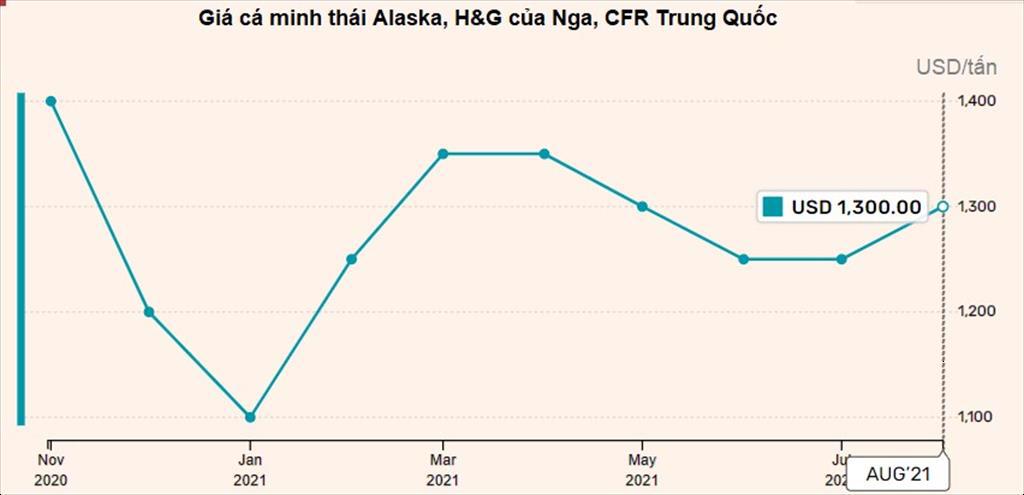 Nga Sản lượng phi lê cá minh thái tăng vọt sản lượng HG lao dốc