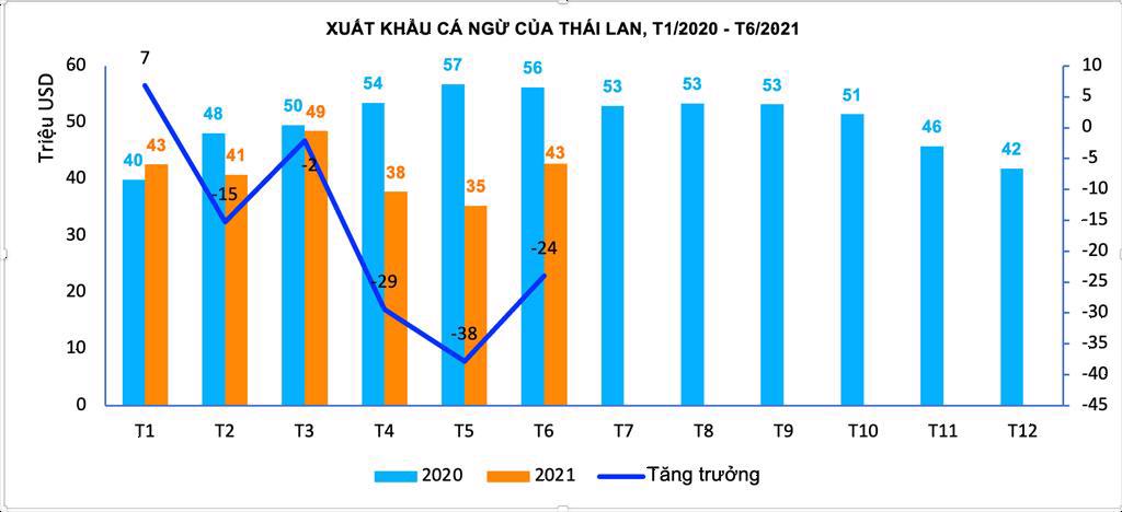 Xuất khẩu cá ngừ Thái Lan giảm 29 vì Covid19