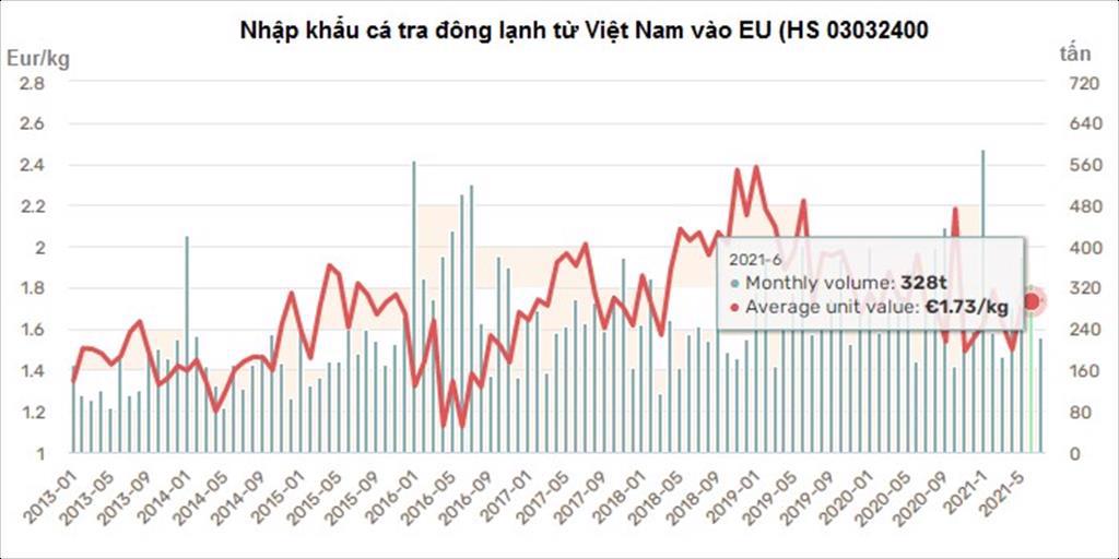 EU Nhập khẩu cá tra và cá rô phi nửa đầu năm 2021 giảm