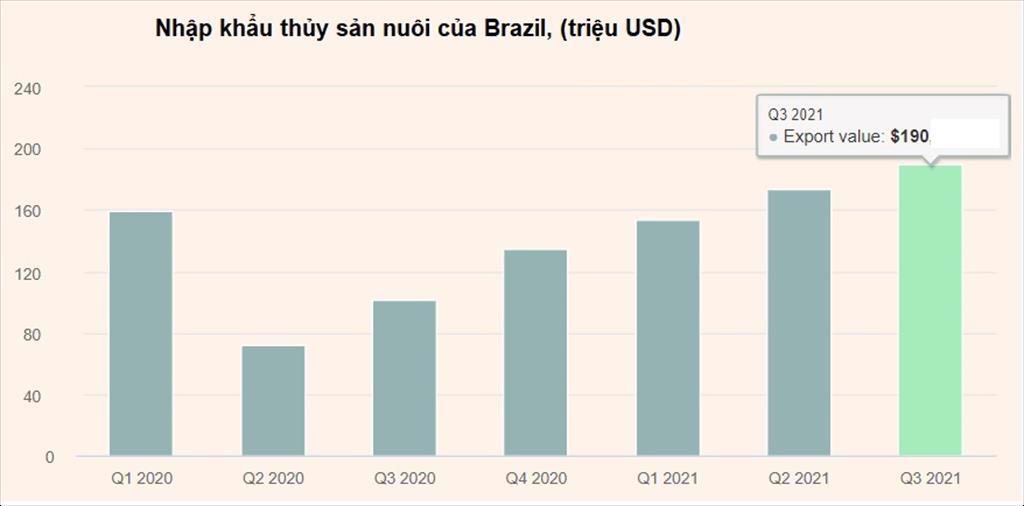 Brazil Nhập khẩu cá hồi cá da trơn tăng trong quý 3