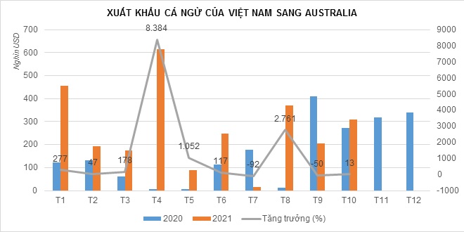 Việt Nam mở rộng thị phần cá ngừ ở Australia