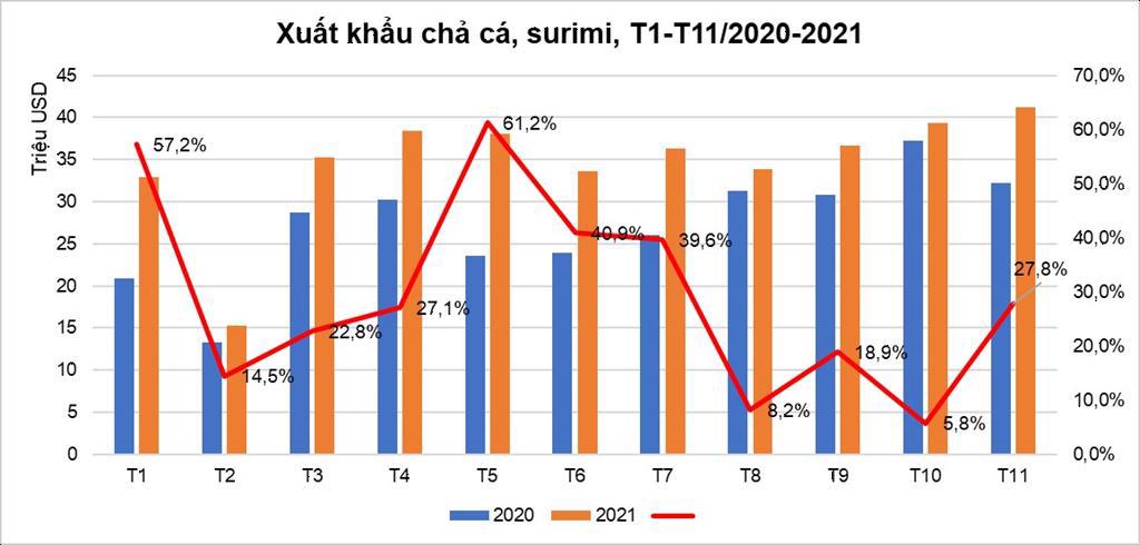 Xuất khẩu chả cá surimi tăng mạnh 28 