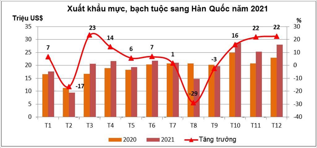 Hàn Quốc tăng mạnh nhập khẩu mực chế biến từ Việt Nam trong năm 2021  