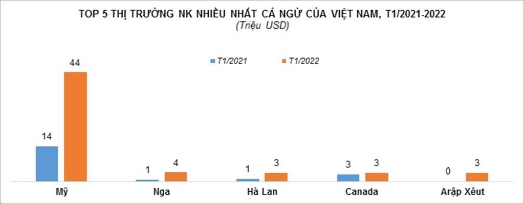 Xuất khẩu cá ngừ Việt Nam tăng tốc ngay từ đầu năm