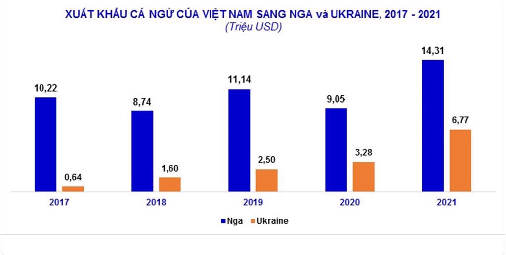 Xung đột Nga – Ukraine ảnh hưởng như thế nào tới xuất khẩu cá ngừ của Việt Nam