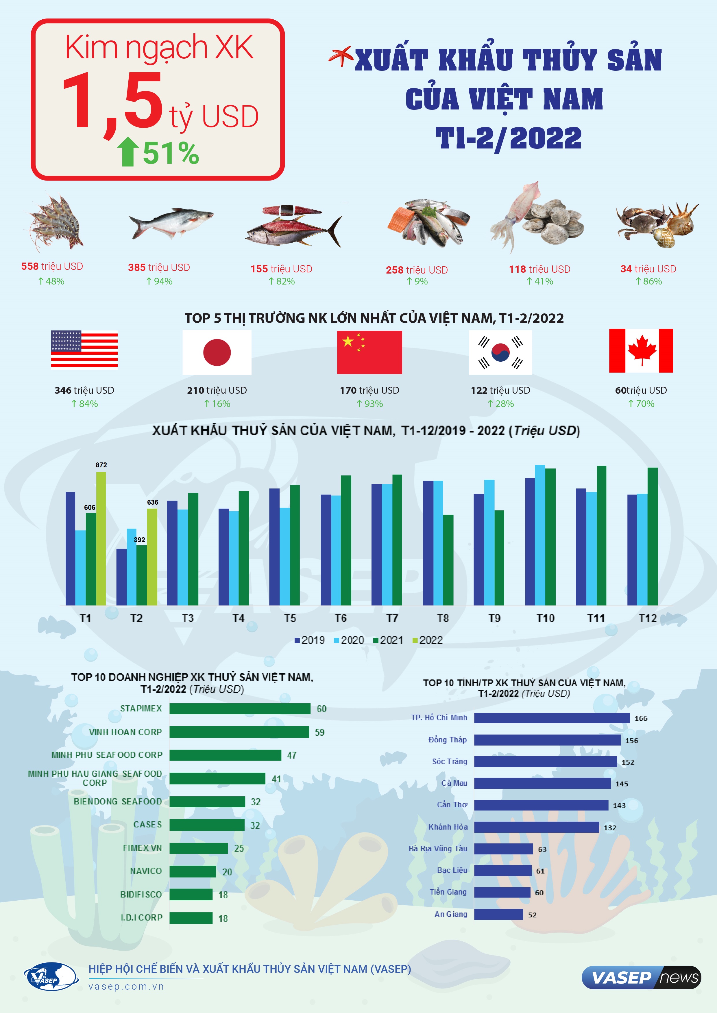 Infographic Xuất khẩu thuỷ sản của Việt Nam 2 tháng đầu năm 2022