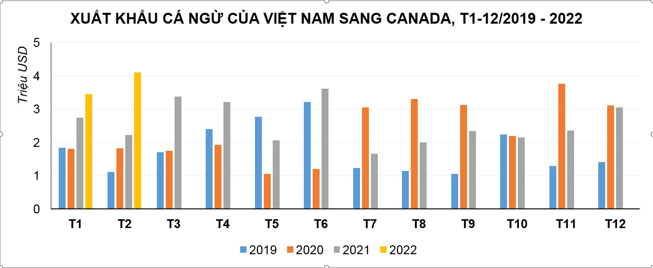 Xuất khẩu cá ngừ sang Canada tăng gấp đôi trong 2 tháng đầu năm 2022