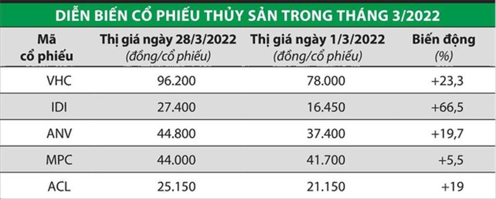 Cổ phiếu thủy sản ngược dòng