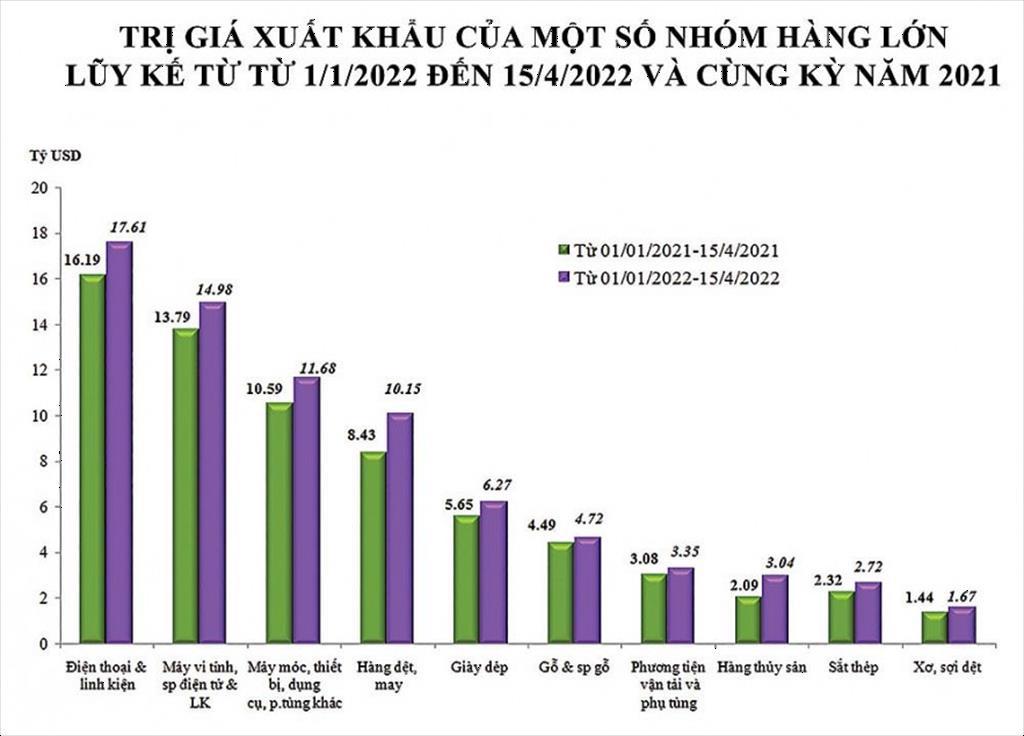 Chi phí logistics tiếp tục là thách thức cho xuất nhập khẩu