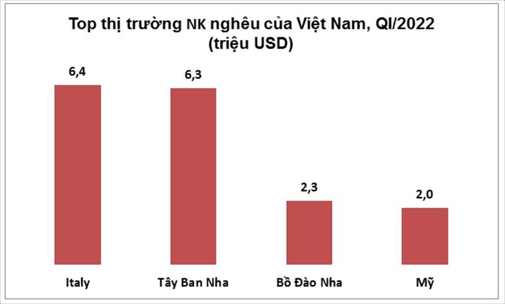 Nghêu Việt Nam được ưa chuộng tại EU 