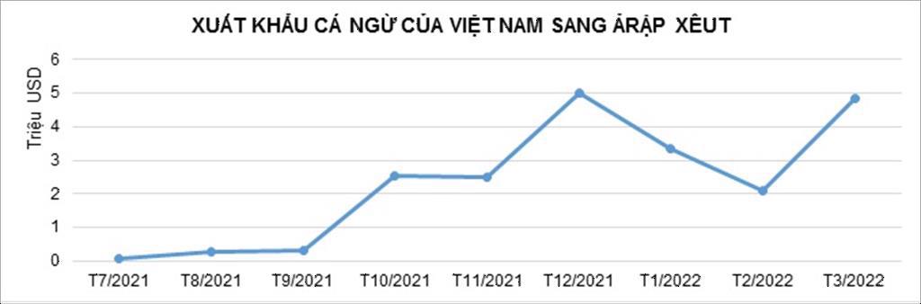Ảrập Xêut trở thành thị trường xuất khẩu cá ngừ lớn thứ 3 của Việt Nam
