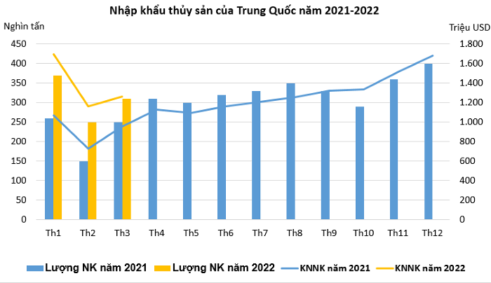 Trung Quốc tăng mạnh nhập khẩu thủy sản, Việt Nam đứng thứ 4 về cung cấp