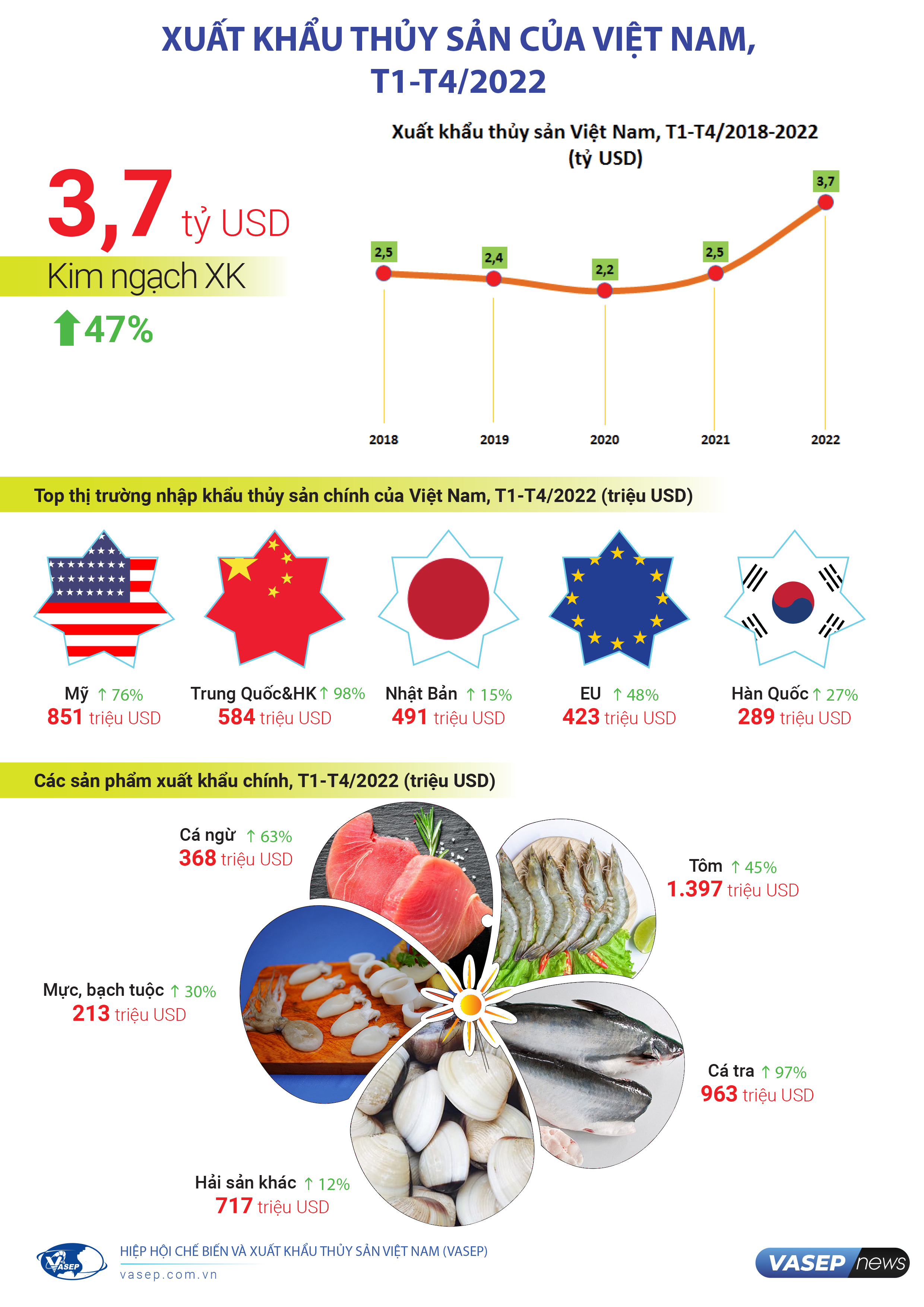 Infographic Xuất khẩu thủy sản Việt Nam 4 tháng đầu năm 2022 