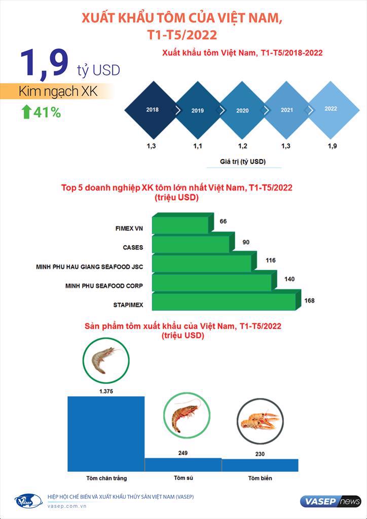 Infographic Xuất khẩu tôm Việt Nam 5 tháng đầu năm 2022