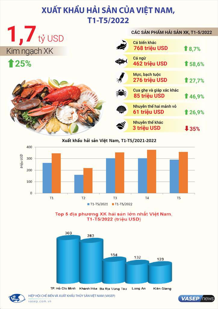 Infographic Xuất khẩu hải sản Việt Nam 5 tháng đầu năm 2022 