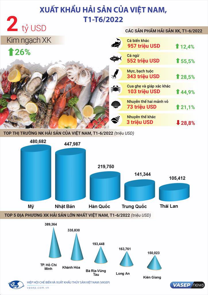 Infographic Xuất khẩu hải sản Việt Nam 6 tháng đầu năm 2022 