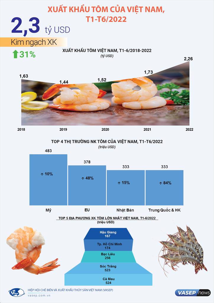 Infographic Xuất khẩu tôm Việt Nam 6 tháng đầu năm 2022 